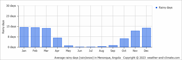 Average monthly rainy days in Menonque, Angola