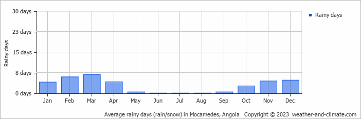 Average monthly rainy days in Mocamedes, Angola