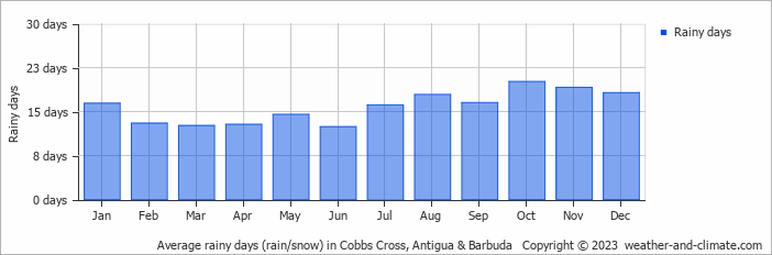 Average monthly rainy days in Cobbs Cross, Antigua & Barbuda