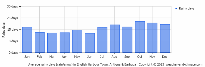 Average monthly rainy days in English Harbour Town, 