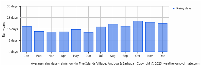 Average monthly rainy days in Five Islands Village, Antigua & Barbuda