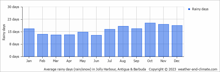Average monthly rainy days in Jolly Harbour, Antigua & Barbuda