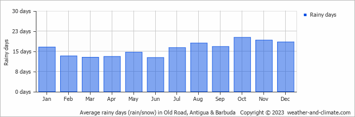 Average monthly rainy days in Old Road, Antigua & Barbuda
