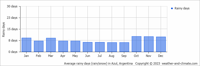 Average monthly rainy days in Azul, Argentina