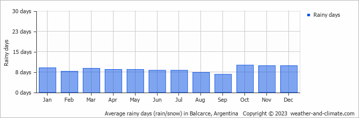 Average monthly rainy days in Balcarce, Argentina