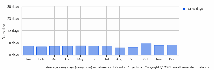 Average monthly rainy days in Balneario El Condor, Argentina