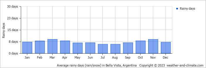 Average monthly rainy days in Bella Vista, Argentina