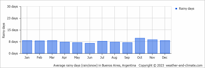 Average rainy days (rain/snow) in Buenos Aires, Argentina   Copyright © 2023  weather-and-climate.com  