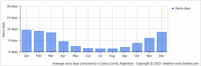 Average monthly rainy days in Cabra Corral, Argentina