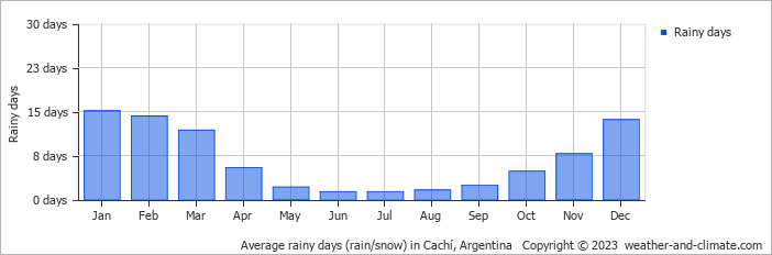 Average monthly rainy days in Cachí, Argentina