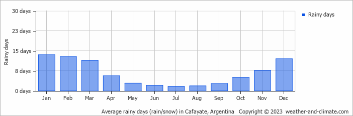Average monthly rainy days in Cafayate, Argentina