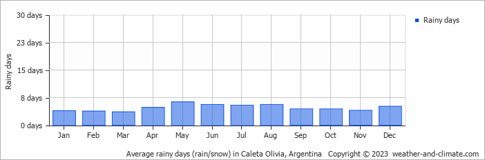 Average monthly rainy days in Caleta Olivia, Argentina