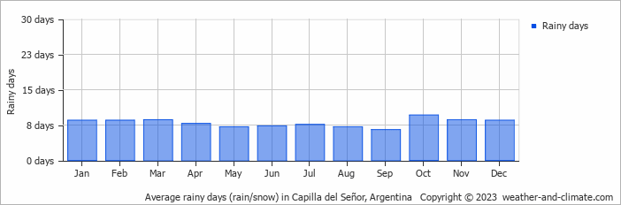 Average monthly rainy days in Capilla del Señor, Argentina