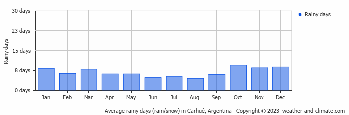 Average monthly rainy days in Carhué, Argentina