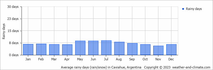Average monthly rainy days in Caviahue, Argentina