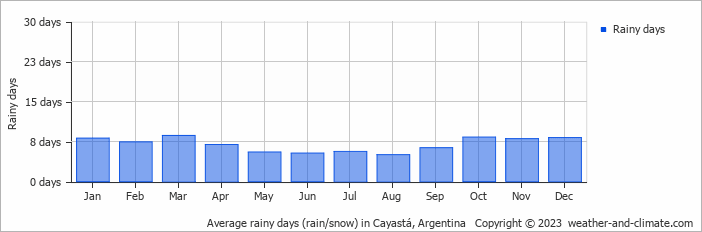 Average monthly rainy days in Cayastá, Argentina