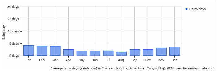 Average monthly rainy days in Chacras de Coria, Argentina