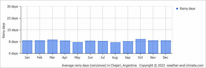 Average monthly rainy days in Chajarí, Argentina