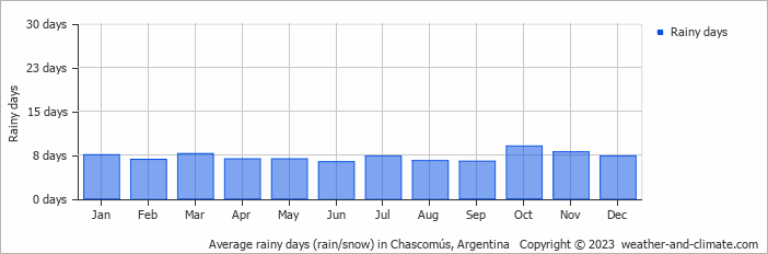 Average monthly rainy days in Chascomús, Argentina