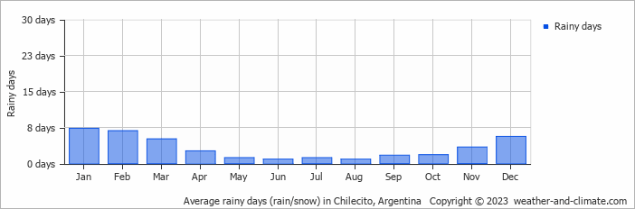 Average monthly rainy days in Chilecito, Argentina