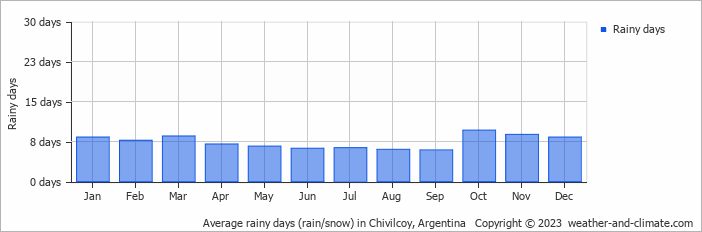 Average monthly rainy days in Chivilcoy, Argentina