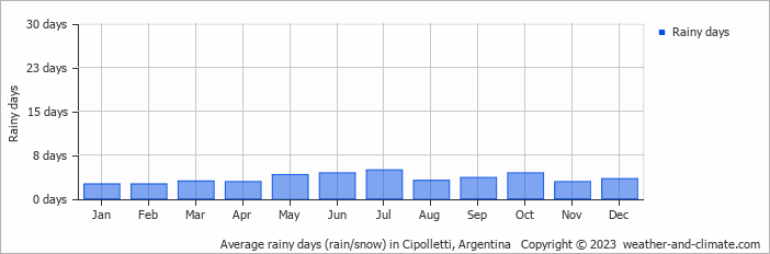 Average monthly rainy days in Cipolletti, Argentina