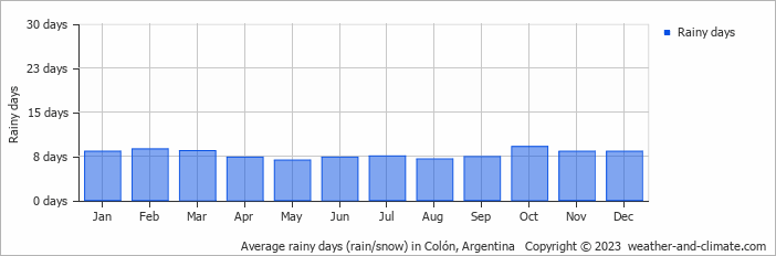 Average monthly rainy days in Colón, Argentina
