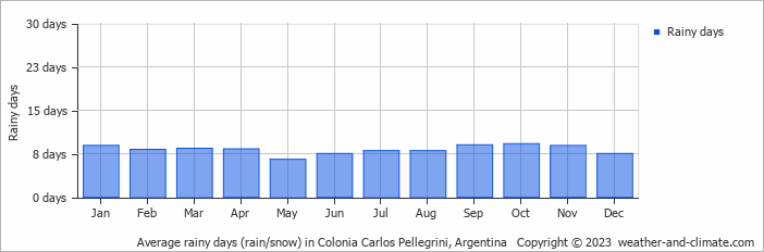 Average monthly rainy days in Colonia Carlos Pellegrini, Argentina