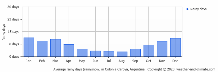 Average monthly rainy days in Colonia Caroya, Argentina