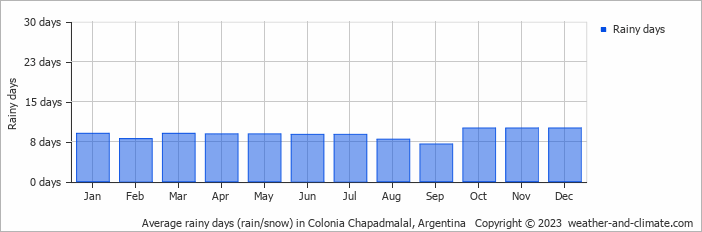 Average monthly rainy days in Colonia Chapadmalal, Argentina