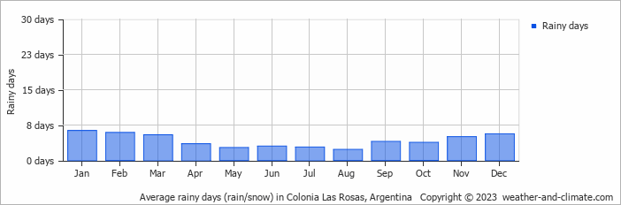 Average monthly rainy days in Colonia Las Rosas, Argentina