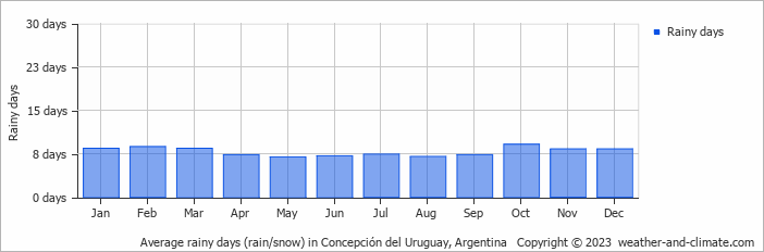 Average monthly rainy days in Concepción del Uruguay, Argentina
