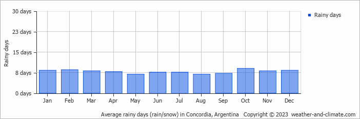 Average monthly rainy days in Concordia, Argentina