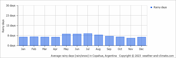 Average monthly rainy days in Copahue, Argentina