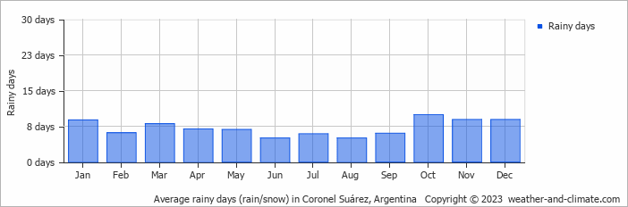 Average monthly rainy days in Coronel Suárez, Argentina