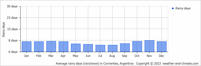Average monthly rainy days in Corrientes, Argentina