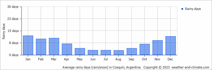 Average monthly rainy days in Cosquín, Argentina