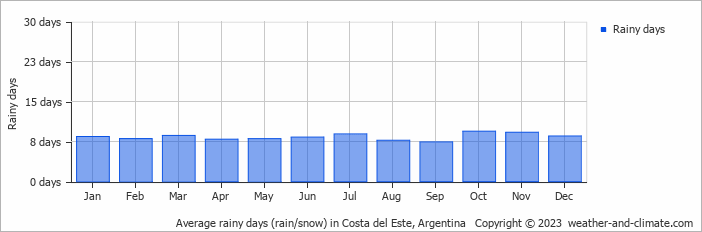 Average monthly rainy days in Costa del Este, Argentina