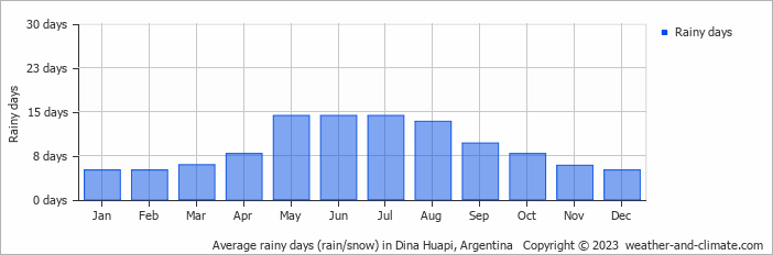 Average monthly rainy days in Dina Huapi, Argentina