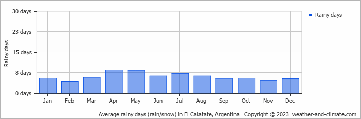 Average rainy days (rain/snow) in El Calafate, Argentina   Copyright © 2023  weather-and-climate.com  