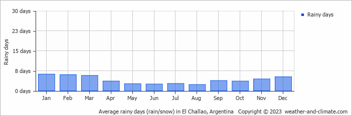 Average monthly rainy days in El Challao, Argentina