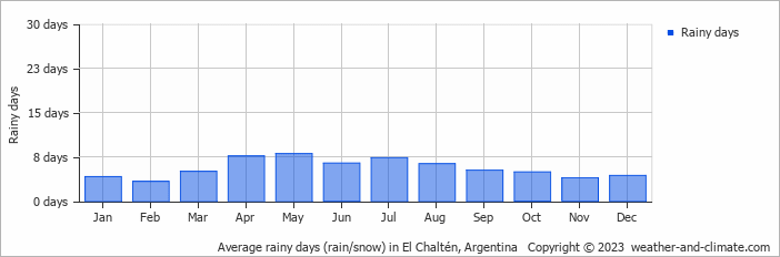 Average monthly rainy days in El Chaltén, 