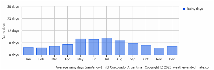 Average monthly rainy days in El Corcovado, Argentina