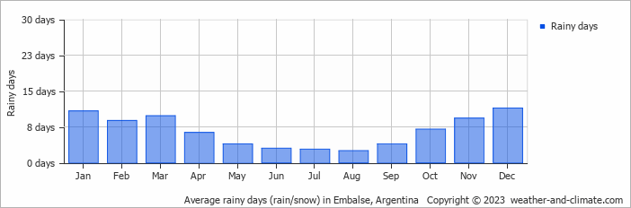 Average monthly rainy days in Embalse, Argentina