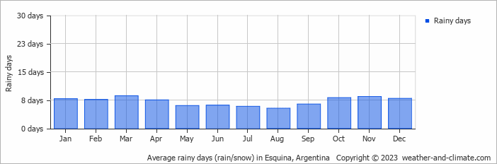 Average monthly rainy days in Esquina, Argentina