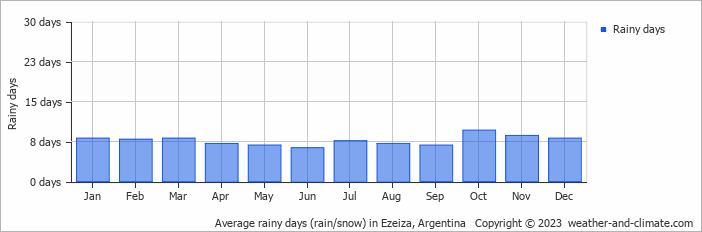 Average monthly rainy days in Ezeiza, Argentina