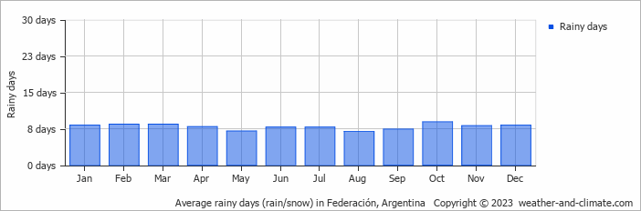 Average monthly rainy days in Federación, Argentina