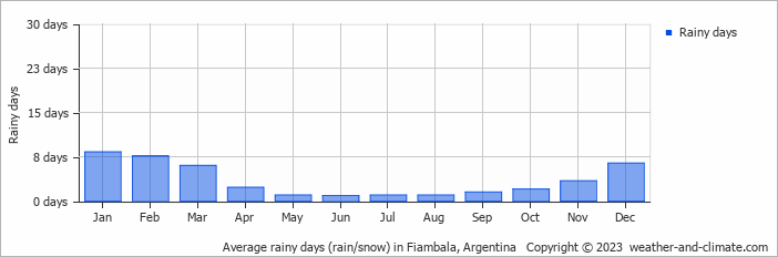 Average monthly rainy days in Fiambala, Argentina