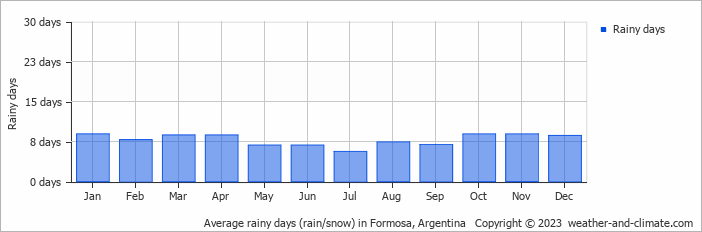 Average monthly rainy days in Formosa, Argentina