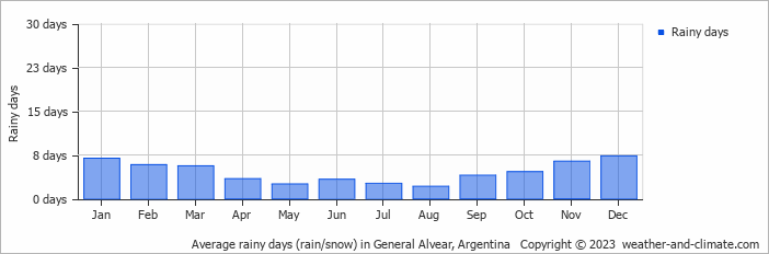 Average monthly rainy days in General Alvear, 